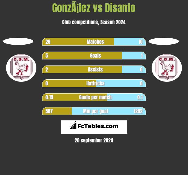 GonzÃ¡lez vs Disanto h2h player stats