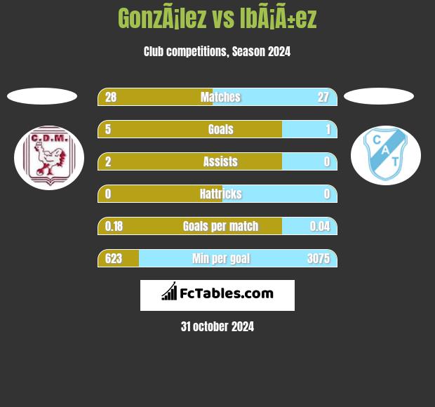 GonzÃ¡lez vs IbÃ¡Ã±ez h2h player stats