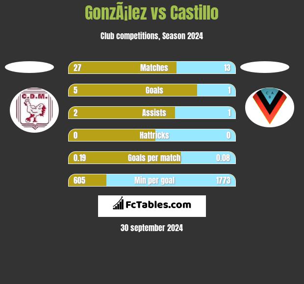 GonzÃ¡lez vs Castillo h2h player stats