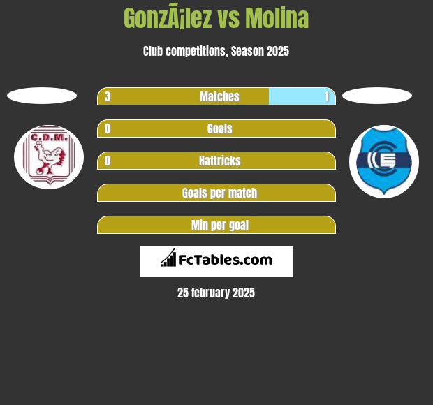 GonzÃ¡lez vs Molina h2h player stats