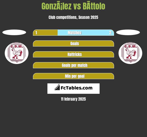 GonzÃ¡lez vs BÃ­ttolo h2h player stats