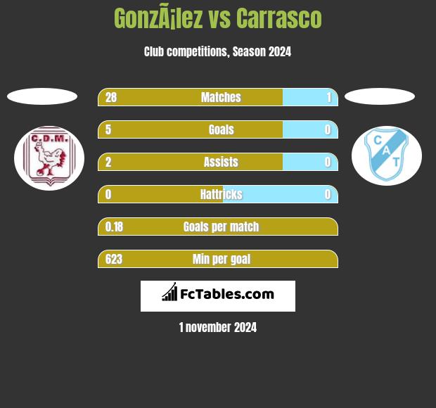 GonzÃ¡lez vs Carrasco h2h player stats