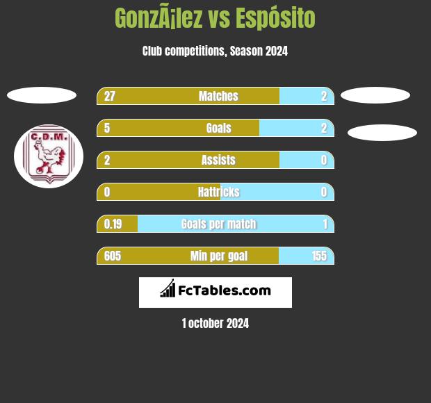 GonzÃ¡lez vs Espósito h2h player stats