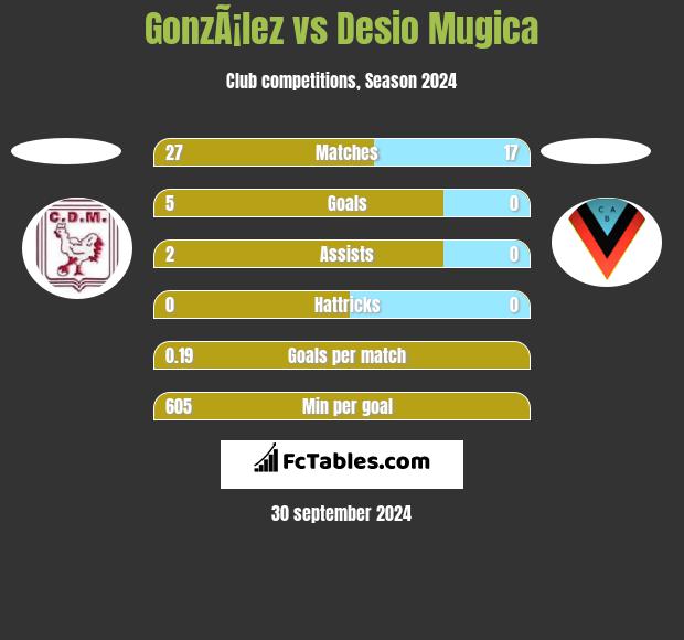 GonzÃ¡lez vs Desio Mugica h2h player stats