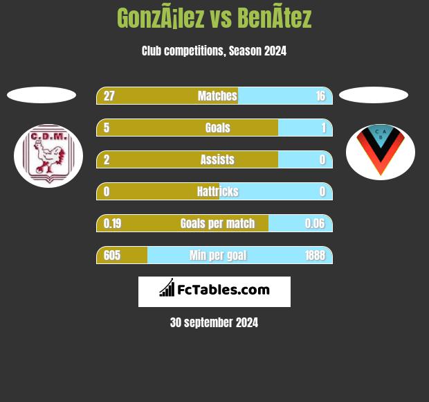 GonzÃ¡lez vs BenÃ­tez h2h player stats