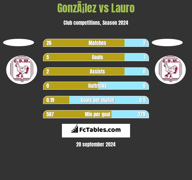 GonzÃ¡lez vs Lauro h2h player stats