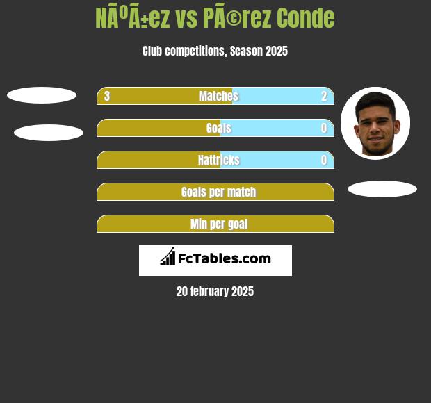 NÃºÃ±ez vs PÃ©rez Conde h2h player stats