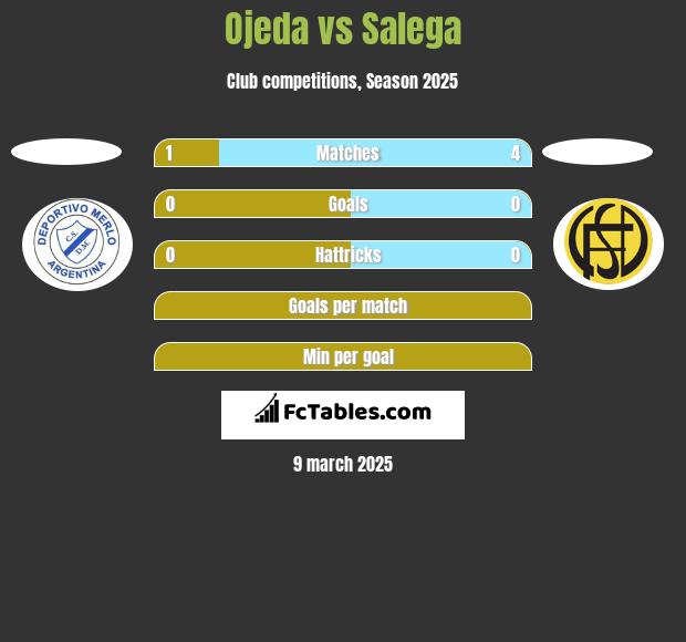 Ojeda vs Salega h2h player stats