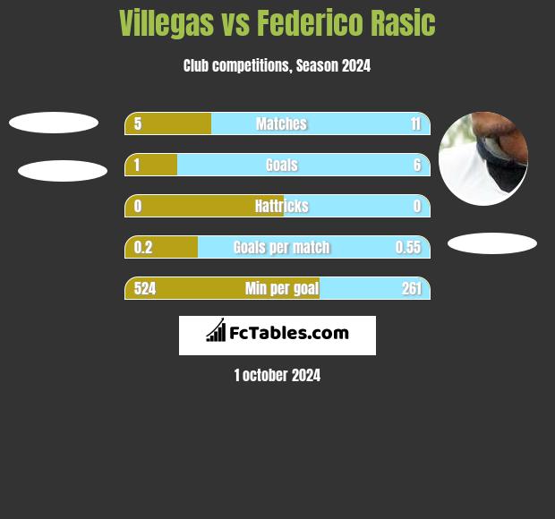 Villegas vs Federico Rasic h2h player stats