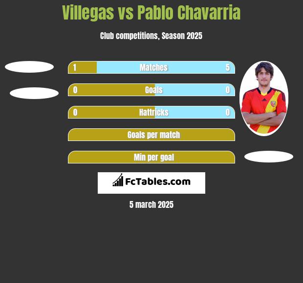 Villegas vs Pablo Chavarria h2h player stats