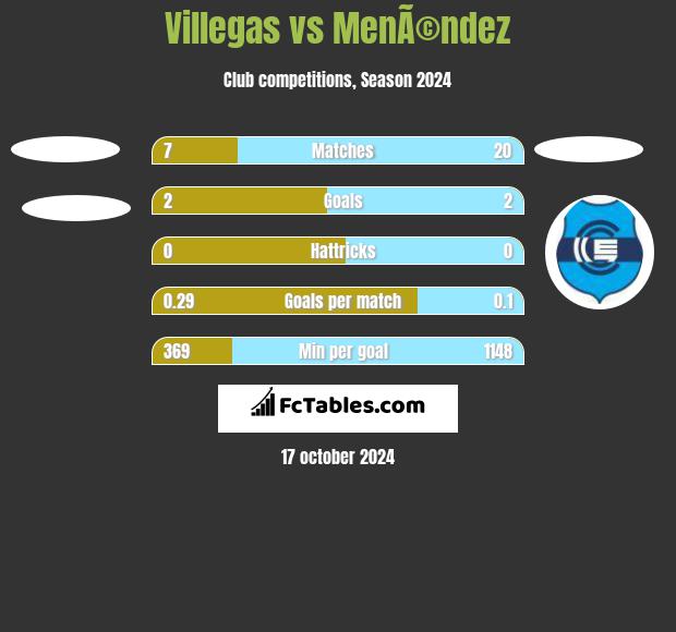 Villegas vs MenÃ©ndez h2h player stats