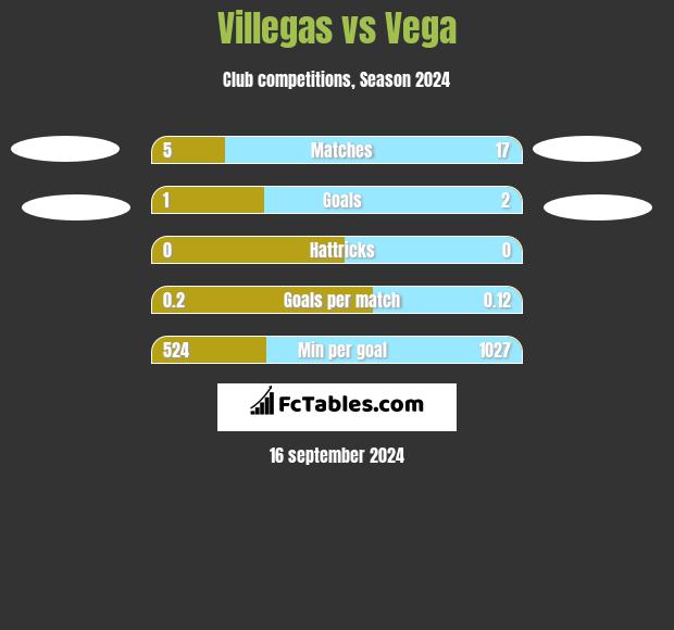 Villegas vs Vega h2h player stats