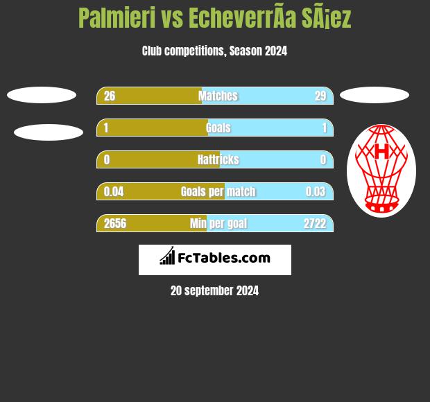 Palmieri vs EcheverrÃ­a SÃ¡ez h2h player stats