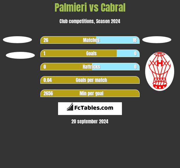 Palmieri vs Cabral h2h player stats