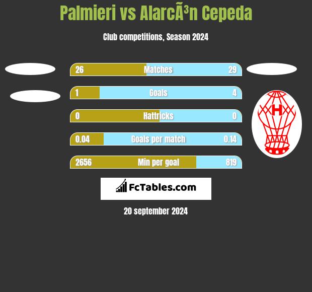 Palmieri vs AlarcÃ³n Cepeda h2h player stats