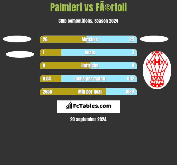 Palmieri vs FÃ©rtoli h2h player stats