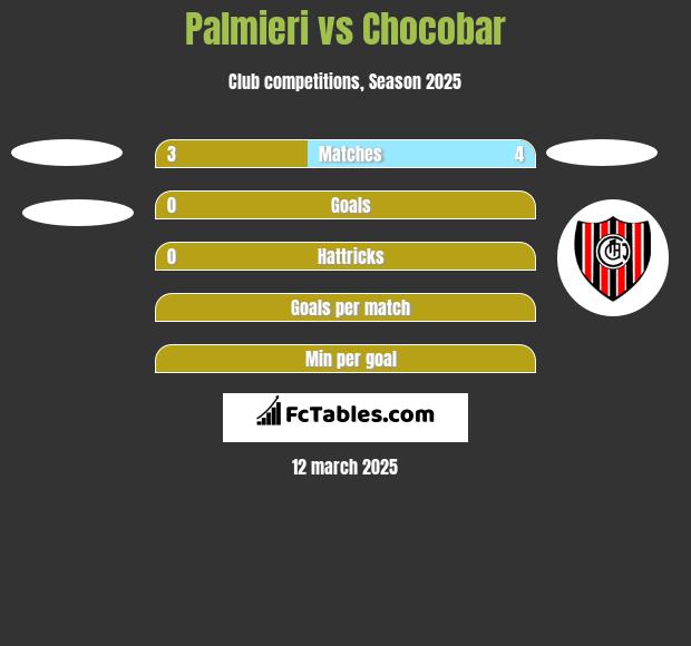 Palmieri vs Chocobar h2h player stats