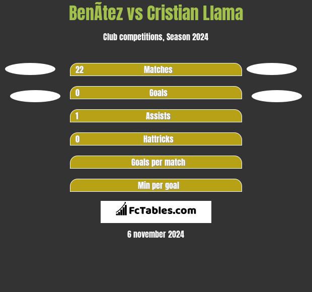 BenÃ­tez vs Cristian Llama h2h player stats