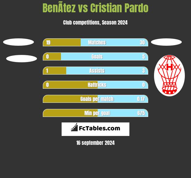 BenÃ­tez vs Cristian Pardo h2h player stats