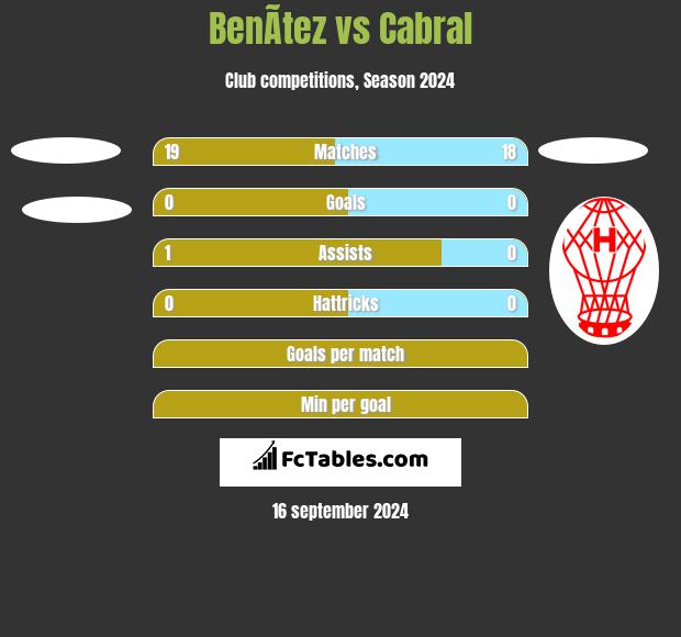 BenÃ­tez vs Cabral h2h player stats