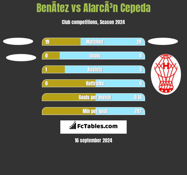 BenÃ­tez vs AlarcÃ³n Cepeda h2h player stats