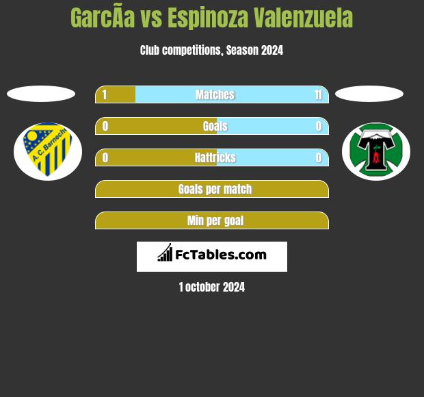 GarcÃ­a vs Espinoza Valenzuela h2h player stats