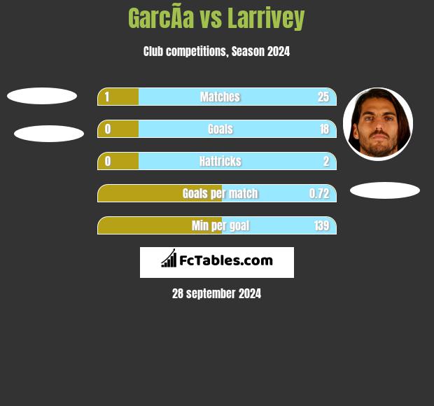 GarcÃ­a vs Larrivey h2h player stats