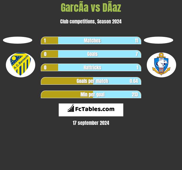 GarcÃ­a vs DÃ­az h2h player stats