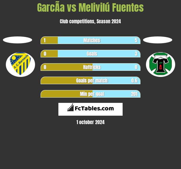 GarcÃ­a vs Melivilú Fuentes h2h player stats