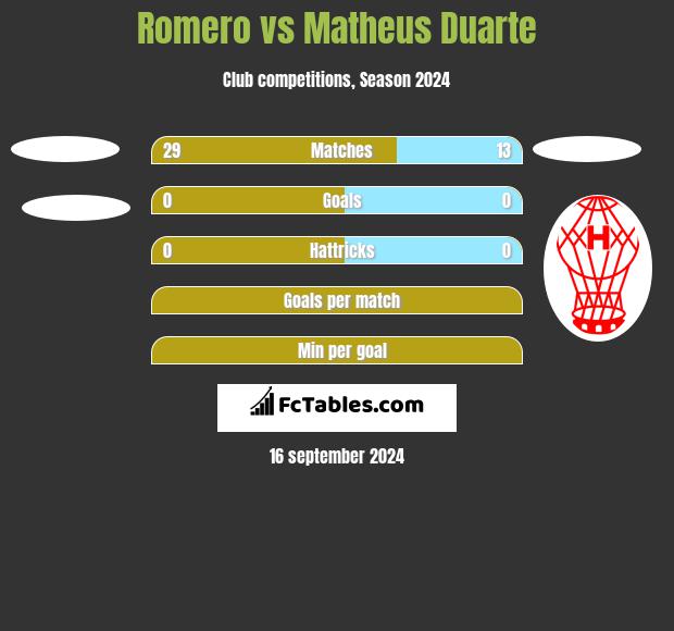 Romero vs Matheus Duarte h2h player stats