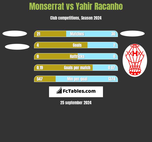 Monserrat vs Yahir Racanho h2h player stats