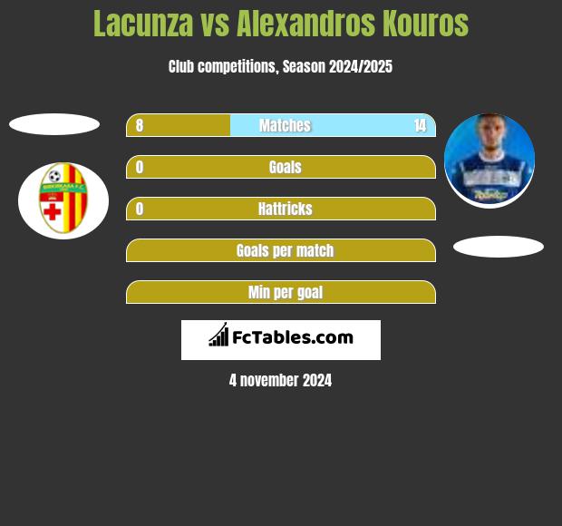 Lacunza vs Alexandros Kouros h2h player stats