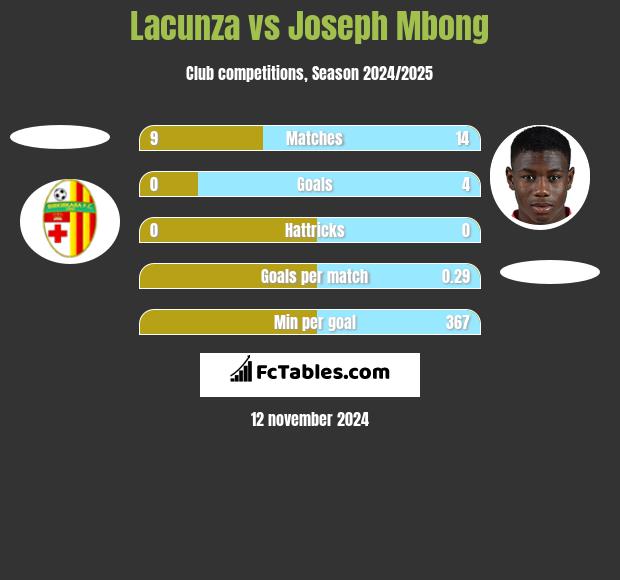 Lacunza vs Joseph Mbong h2h player stats