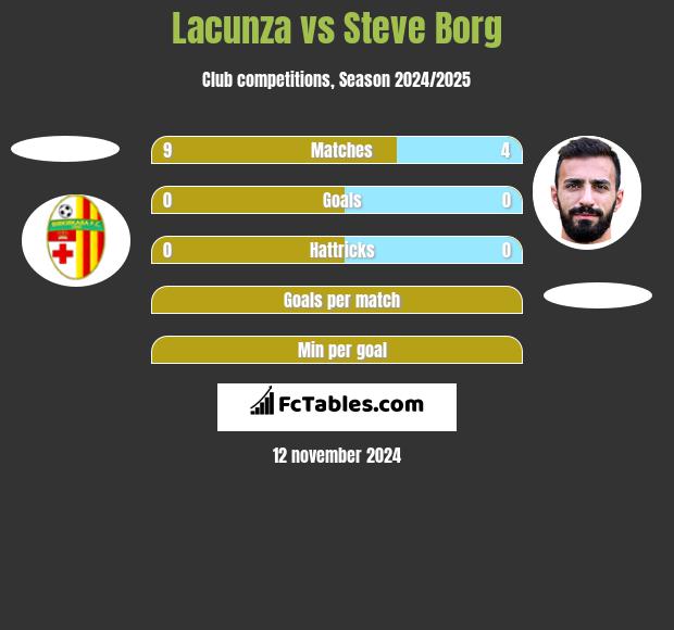 Lacunza vs Steve Borg h2h player stats