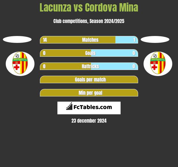 Lacunza vs Cordova Mina h2h player stats