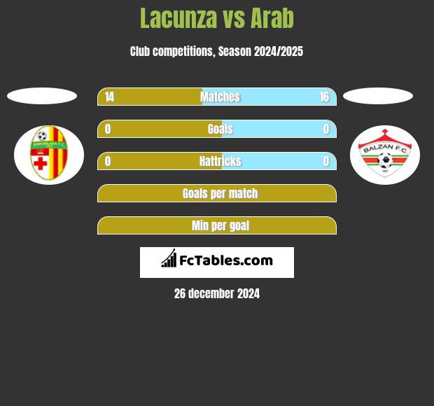 Lacunza vs Arab h2h player stats