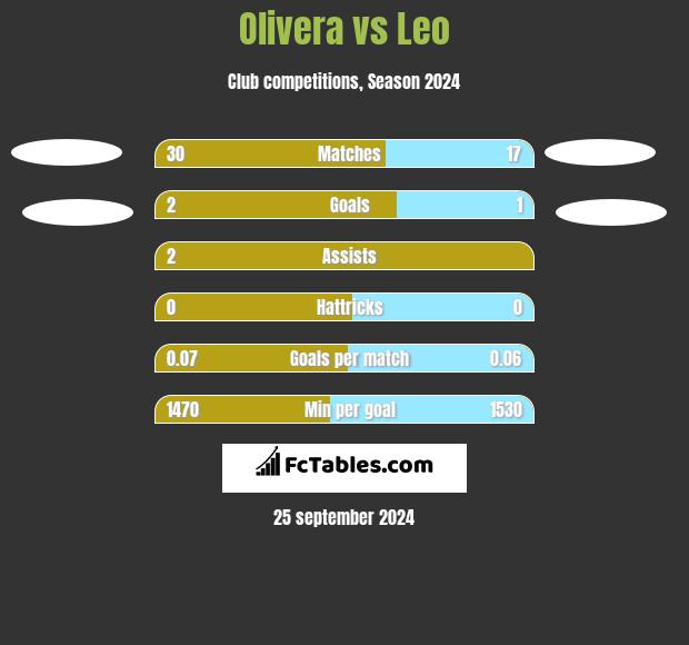 Olivera vs Leo h2h player stats