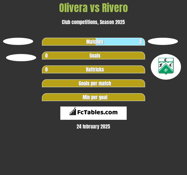 Olivera vs Rivero h2h player stats