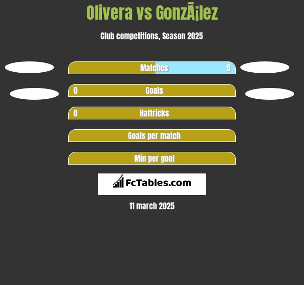 Olivera vs GonzÃ¡lez h2h player stats