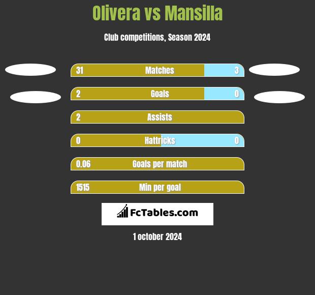 Olivera vs Mansilla h2h player stats