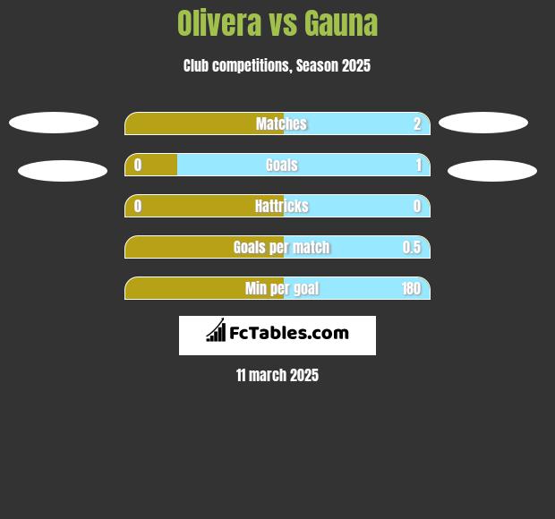 Olivera vs Gauna h2h player stats