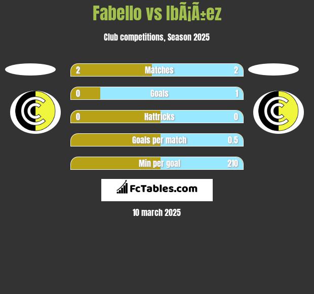 Fabello vs IbÃ¡Ã±ez h2h player stats