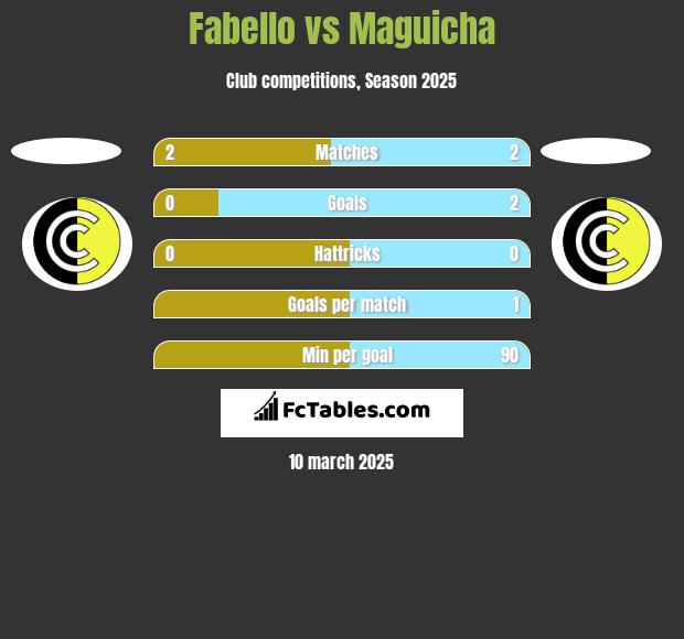 Fabello vs Maguicha h2h player stats