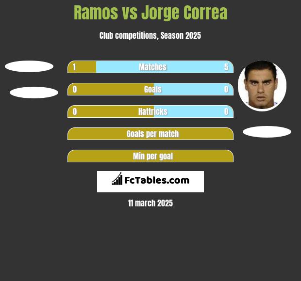 Ramos vs Jorge Correa h2h player stats