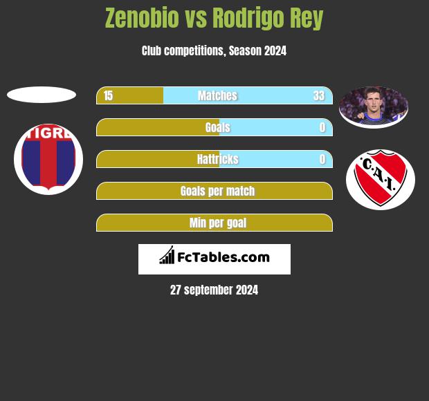 Zenobio vs Rodrigo Rey h2h player stats