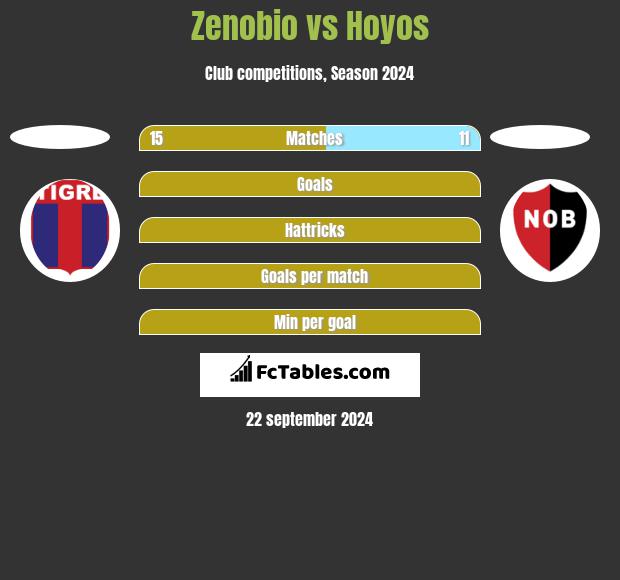 Zenobio vs Hoyos h2h player stats