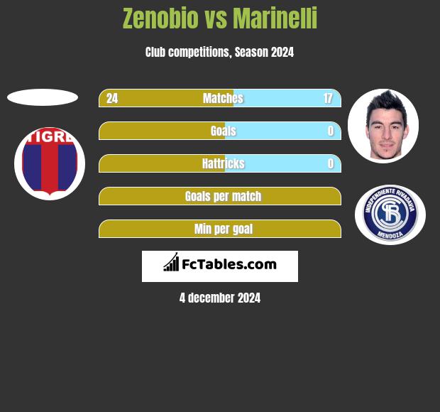 Zenobio vs Marinelli h2h player stats