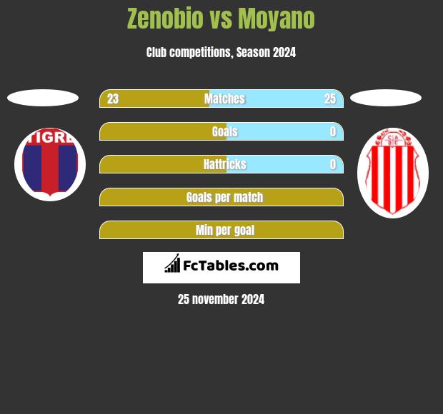 Zenobio vs Moyano h2h player stats