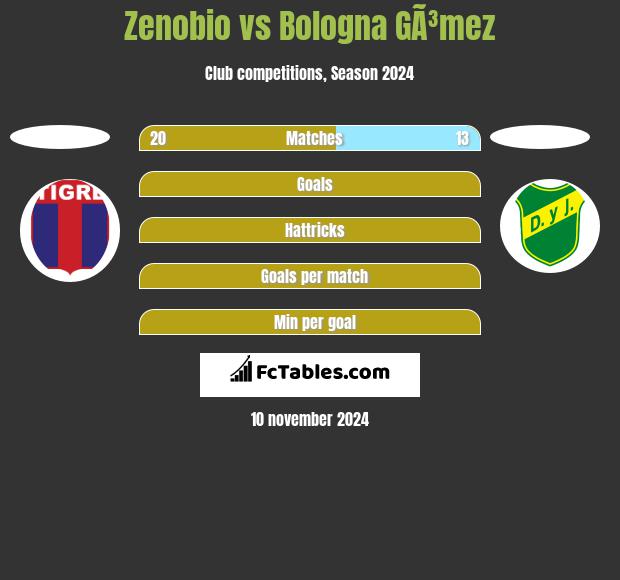 Zenobio vs Bologna GÃ³mez h2h player stats