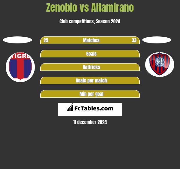 Zenobio vs Altamirano h2h player stats